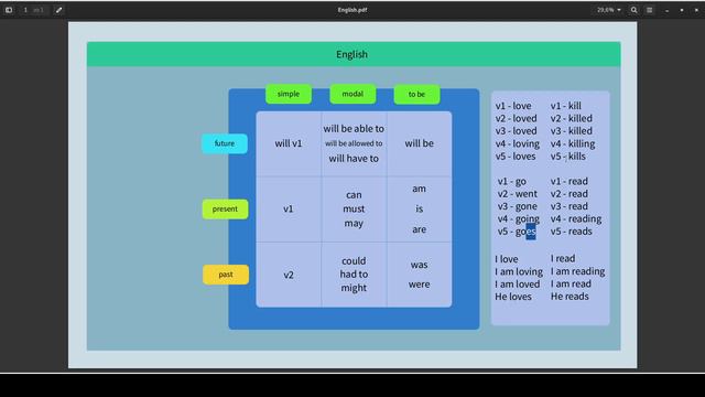 2. Глаголы - verbs