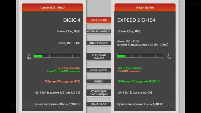Canon EOS 1100D Актуальность в 2022 Сравнение с D3100