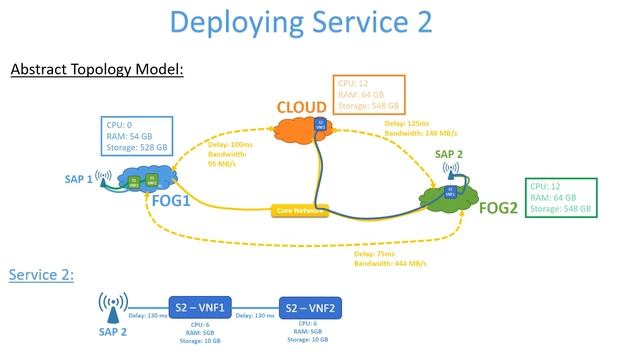 DARK: Turning OpenStack into a Fog Orchestrator