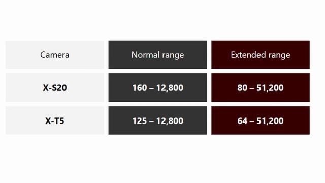 Fujifilm X-S20 vs Fujifilm -T5 : who will win ? ? ? ?