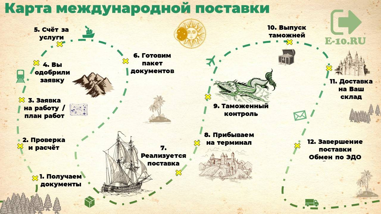 Как организовать международные поставки товаров?