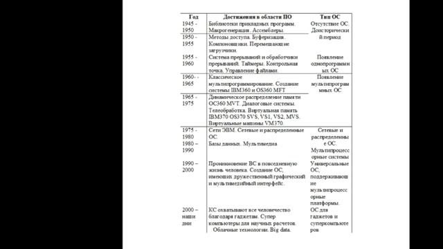 Типы ОС. Однопрограммные ОС.