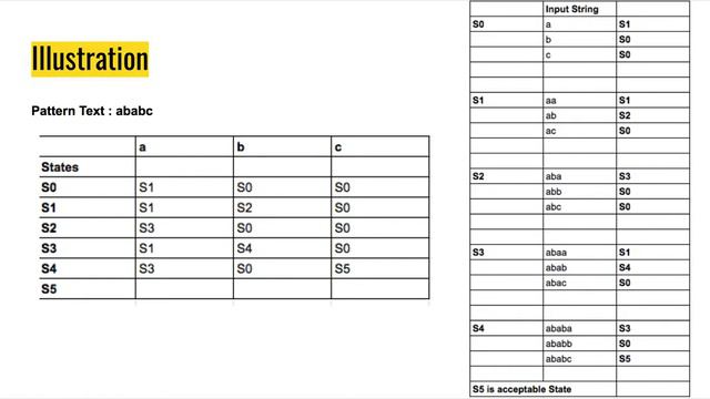 String Text Matching using DFA