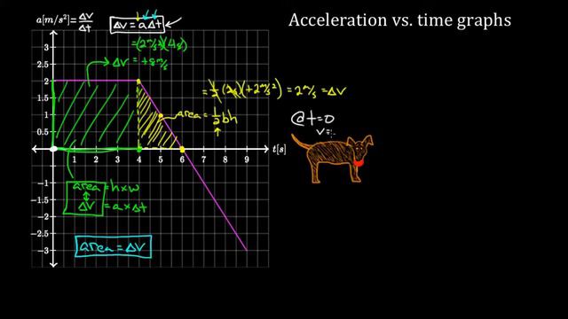 Physics   Acceleration vs  time graphs