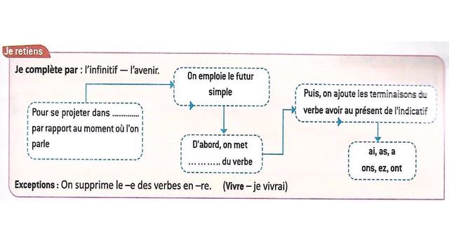 Conjugaison: Le futur simple / Unité 2 / Page: 68 et 69 / LE FRANÇAIS PRATIQUE 6AP