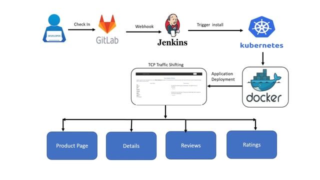 Automated TCP Traffic Shifting using Istio on Kubernetes Cluster