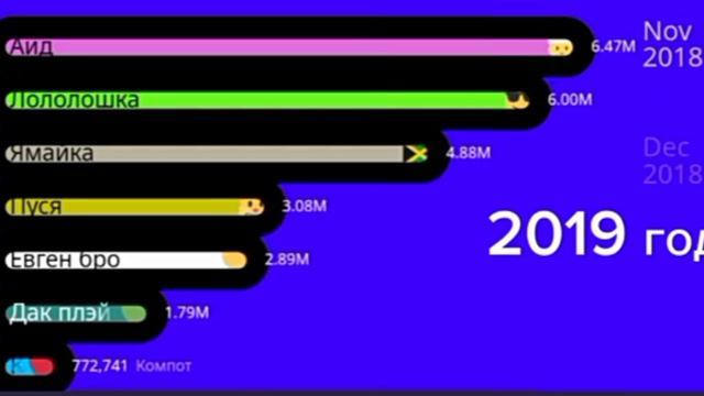 крутокиц топ 7 популярных Майнкрафтеров по подписчикам ( 2013 - 2024 )