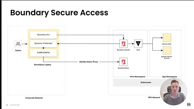 Securing access to Kubernetes with Boundary