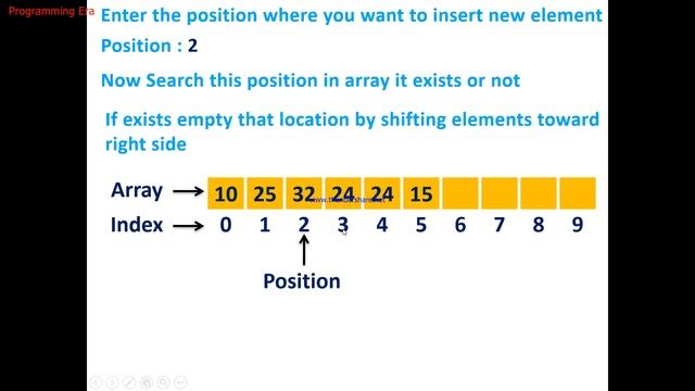 Insertion of Element Into An Array In Java Programming