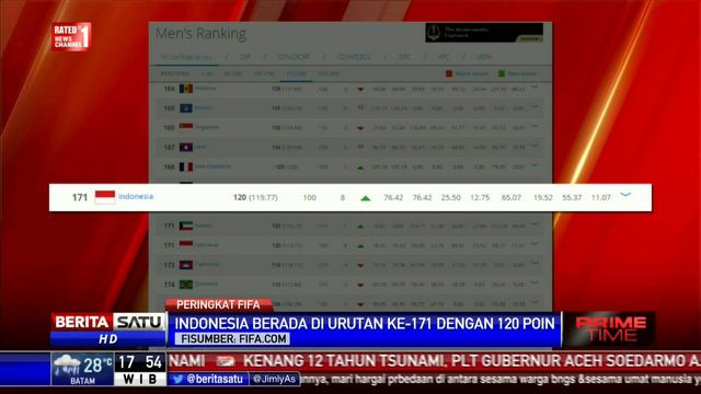 Ranking Indonesia Naik 8 Peringkat Dalam Daftar FIFA