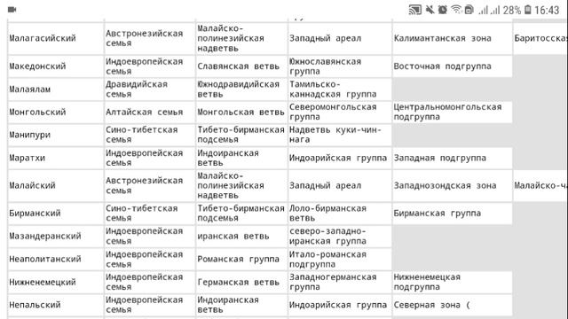 Делаю систематику языков. Ругаюсь на говнопедию.