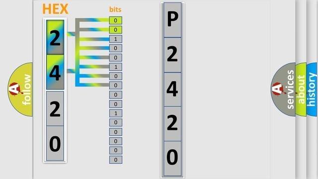 DTC Toyota P2420 Short Explanation