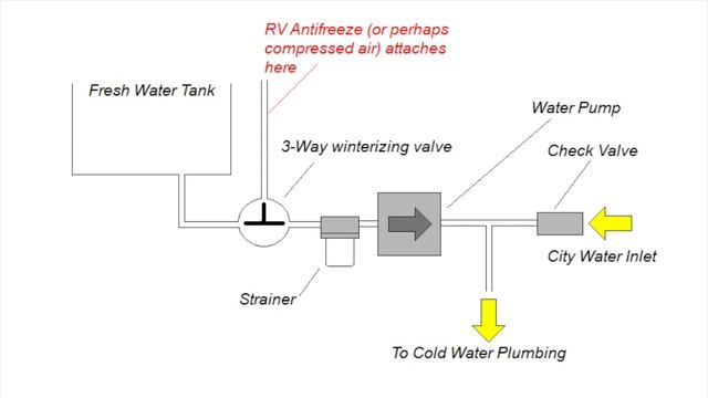 RV Winterizing - Is Antifreeze necessary after blowing lines with air?
