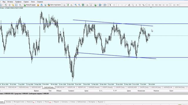 Графический анализ по валютной паре CAD/CHF от 31.07.2019