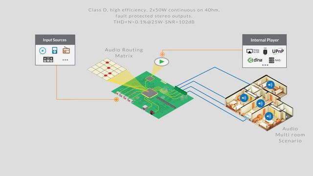 Audiofy by ThinKnx, limitless audio multiroom system