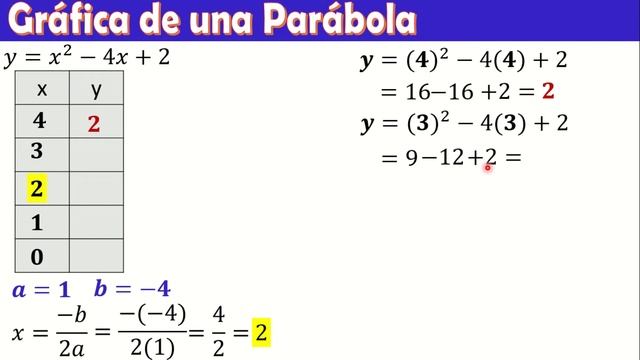 Gráfica función cuadrática  x²-4x2