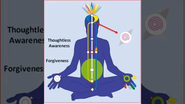 Agya Chakra Presentation Sahaja Yoga Meditation