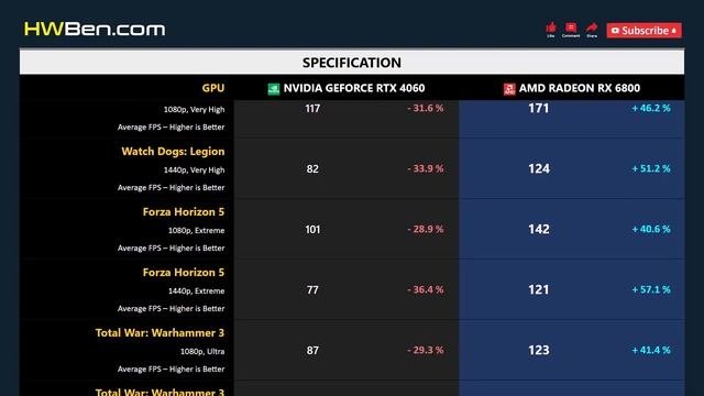 RTX 4060 vs RX 6800 - Gaming 1080p 1440p R7 7800X3D