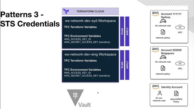 Managing Cloud Credentials in Terraform Cloud