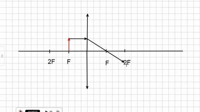 Построение изображения в собирающей линзе (d = F)