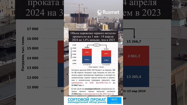 Потребление металлопроката в РФ в 2024 пока отстаёт от 2023