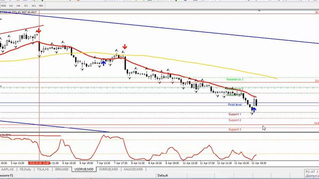13 апреля нефте/рубль. Обзор рынка Форекс.