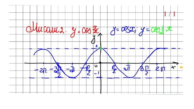 13 Графики функсияи y=cosx