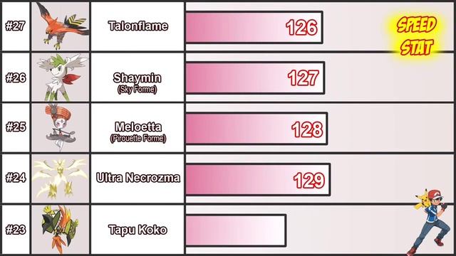 Top 50 fastest Pokemon (speed stat) with score