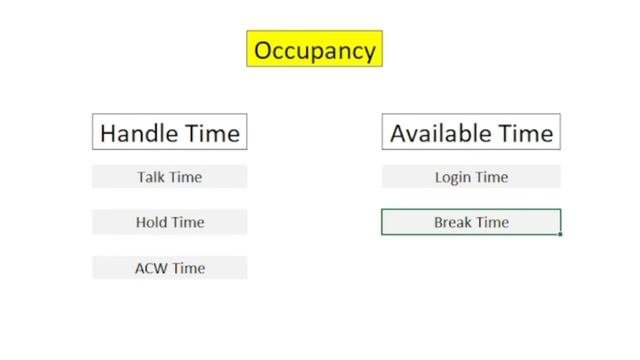 Occupancy Calculation In BPO | Call Center