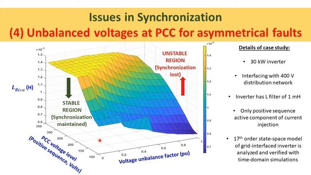 Synchronization Of Inverters With The Grid. By Pankaj D Achlerkar And Prof B K Panigrahi (IITD)