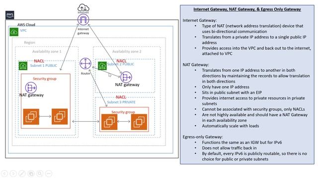 AWS Internet Gateway, NAT Gateway, Egress Only Gateway