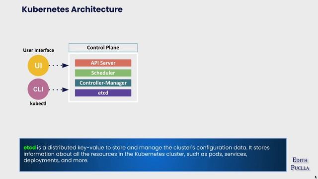 kubernetes Architecture Explained in 03 minutes