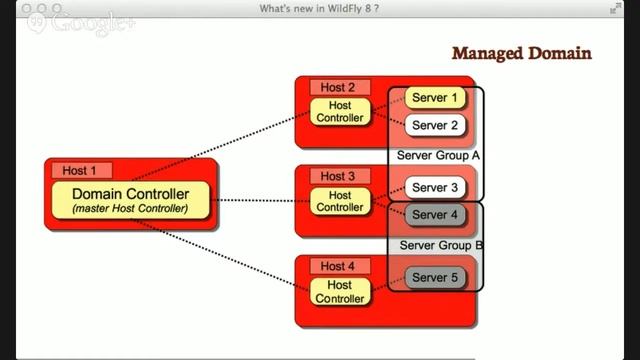 What's new in WildFly 8? @ Umeå + Jönköping JUG