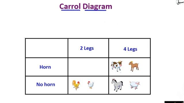Read and interpret a Carroll diagram, Math Lecture | Sabaq.pk