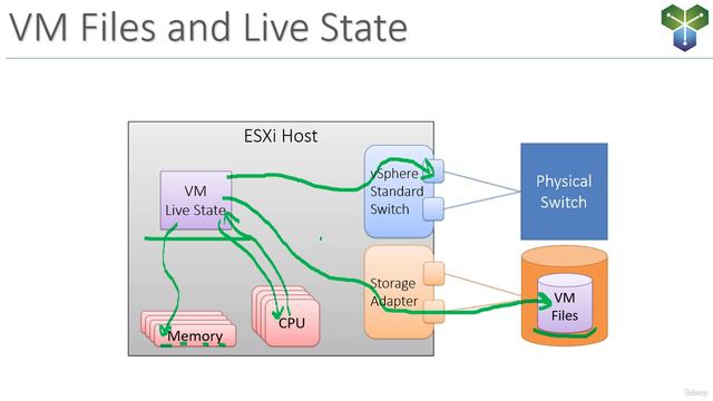 6. VM Files and Live State