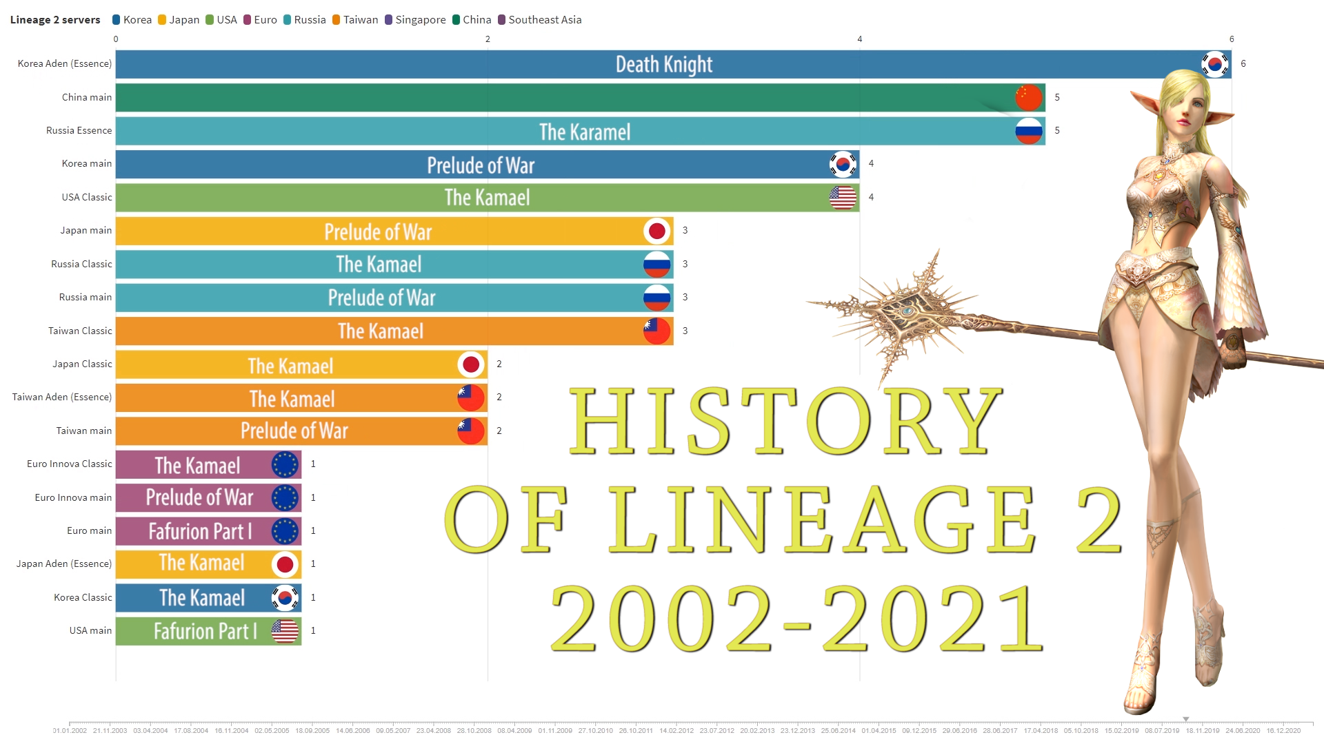 History of Lineage 2 in the World. 2002-2021