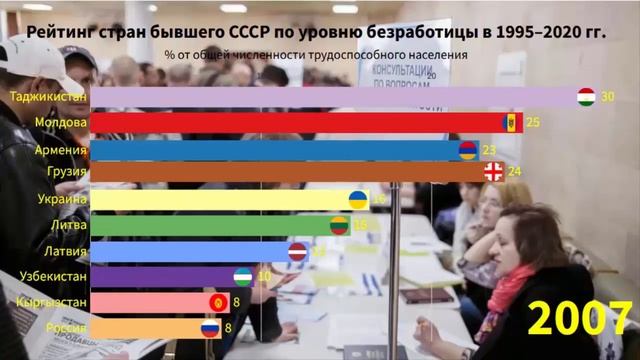 Рейтинг стран бывшего СССР по уровню безработицы в 1995–2020 гг.