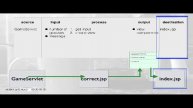 Adding the correct.jsp Component to the Guessing Game MVC application