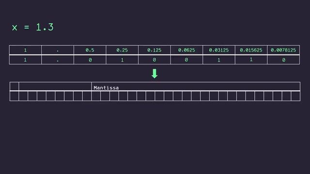 Why Is This Happening?! Floating Point Approximation