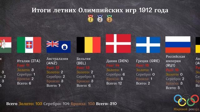 Итоги летних Олимпийских игр 1912 года