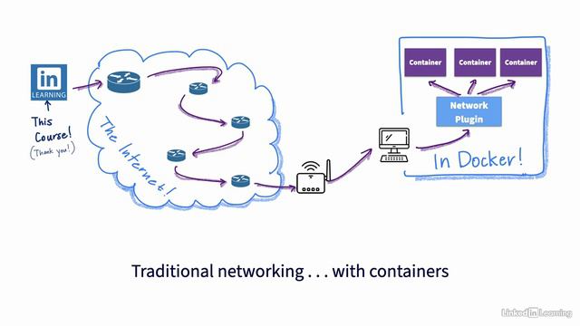 7.1_Introduction to container networking - Docker Essential Training