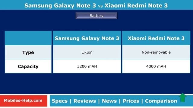 Quick Comparison - Samsung Galaxy Note 3 Vs Xiaomi Redmi Note 3