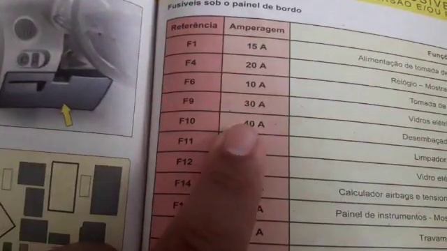 Tabela de fusiveis citroen c3 + dicas