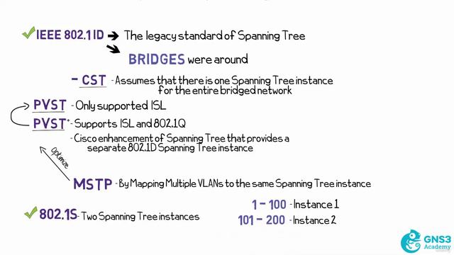 02 Versions of Spanning Tree