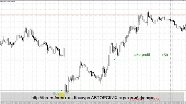 Стратегия форекс "ГЭП"