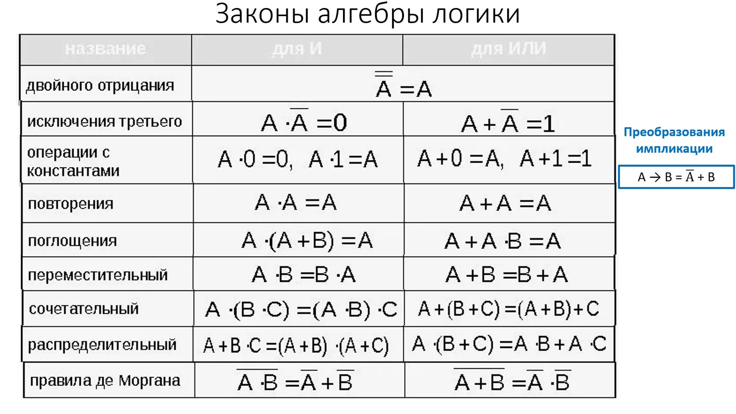 Упрощение логических выражений. К.Ю.Поляков, 10 класс, параграф 18