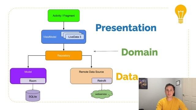 Clean Architecture in Android in 5 minutes
