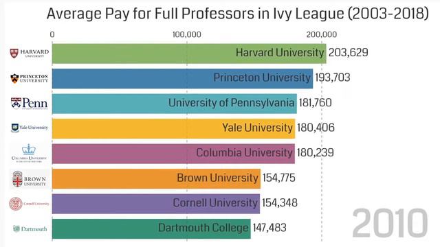 Average Pay For Full Professors In Ivy League (2003-2018)