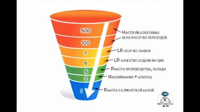Что такое воронка продаж?