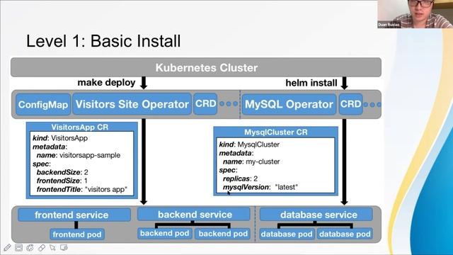 A Case Study on Five Maturity Levels of A Kubernetes Operator